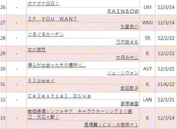 AKB48 前田敦子がグループからの卒業を発表影響 ,「Flower」今日31位再登場