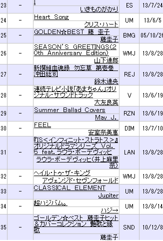 已故歌手 藤圭子精選輯GOLDEN☆BEST 藤圭子 今日公信榜25名再登場