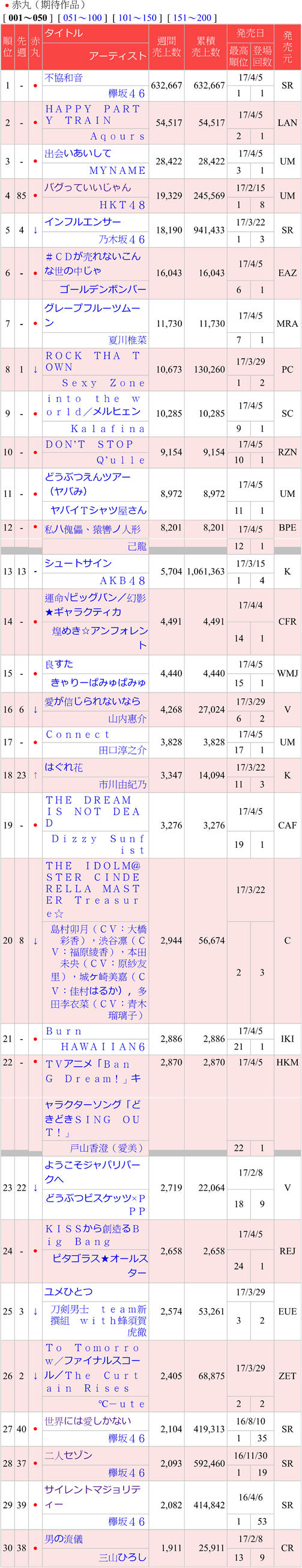 【オリコン】欅坂46、“女性初”1年目で4作首位 初週63万枚で前作累計超え