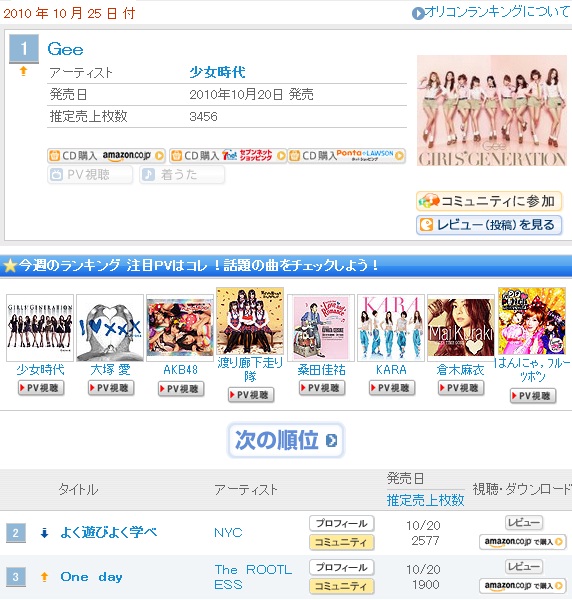 少女時代、アジア女性グループ史上初のシングルTOP3入り