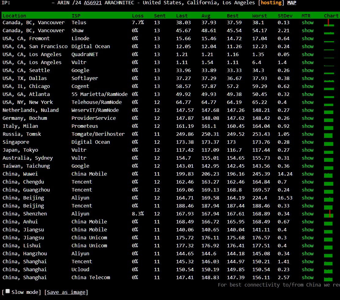 Anynode(Hostigation) 256M KVM 測試